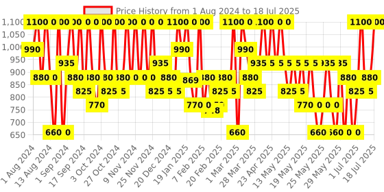 myntra.com Max Factor Facefinity Multi-Perfector Smudge-Free Liquid Concealer 11ml - Shade 4N max factor Price History Graph from 1 Aug 2024 to 16 Jul 2025