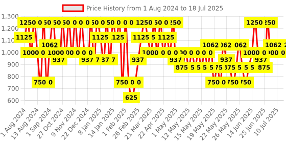 myntra.com Max Factor Facefinity SPF20 All Day Flawless 3-In-1 Foundation 30ml - Beige N55 max factor Price History Graph from 1 Aug 2024 to 16 Jul 2025