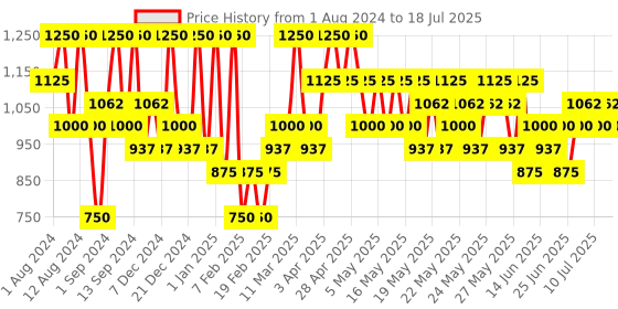myntra.com Max Factor Facefinity SPF20 All Day Flawless 3-In-1 Foundation 30ml - Bronze C80 max factor Price History Graph from 1 Aug 2024 to 10 Jul 2025
