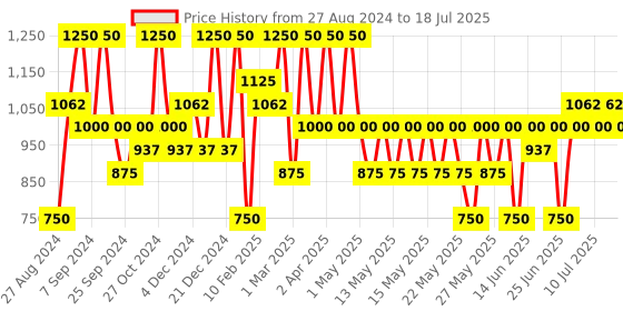 myntra.com Max Factor Facefinity SPF20 All Day Flawless 3-In-1 Foundation 30ml - Fair Porcelain C10 max factor Price History Graph from 27 Aug 2024 to 16 Jul 2025