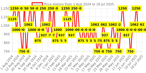 myntra.com Max Factor Facefinity SPF20 All Day Flawless 3-In-1 Foundation 30ml - Golden N75 max factor Price History Graph from 1 Aug 2024 to 17 Jul 2025