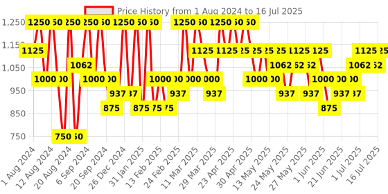 myntra.com Max Factor Facefinity SPF20 All Day Flawless 3-In-1 Foundation 30ml - Ivory N42 max factor Price History Graph from 1 Aug 2024 to 16 Jul 2025