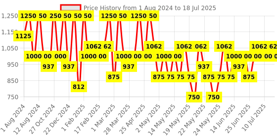 myntra.com Max Factor Facefinity SPF20 All Day Flawless 3-In-1 Foundation 30ml - Natural Rose C50 max factor Price History Graph from 1 Aug 2024 to 10 Jul 2025