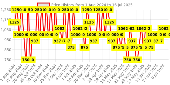 myntra.com Max Factor Facefinity SPF20 All Day Flawless 3-In-1 Foundation 30ml - Soft Toffee N84 max factor Price History Graph from 1 Aug 2024 to 10 Jul 2025