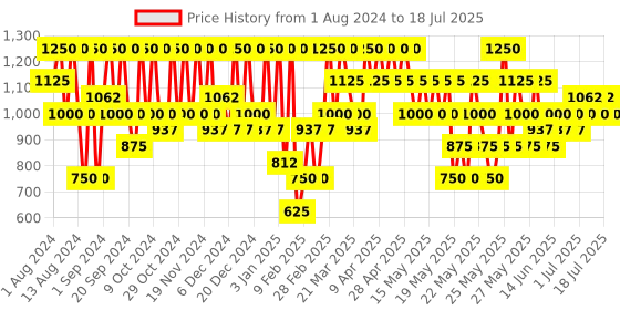 myntra.com Max Factor Facefinity SPF20 All Day Flawless 3-In-1 Foundation 30ml - Warm Almond N45 max factor Price History Graph from 1 Aug 2024 to 16 Jul 2025