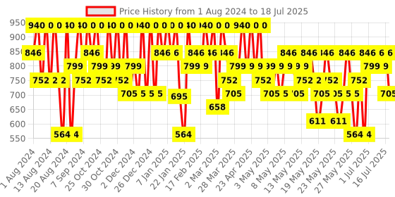 myntra.com Max Factor False Lash Effect Epic Mascara 13.1ml - Black max factor Price History Graph from 1 Aug 2024 to 16 Jul 2025