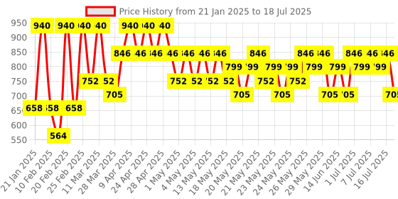 myntra.com Max Factor False Lash Effect Volume Mascara 13.1ml - Rich Black max factor Price History Graph from 21 Jan 2025 to 16 Jul 2025