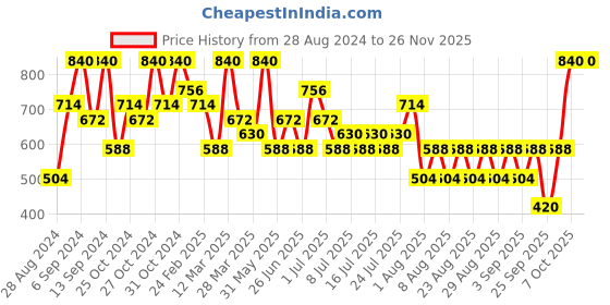 myntra.com Max Factor Highly-Pigmented Facefinity Blush 1.5 g - Lovely Pink max factor Price History Graph from 28 Aug 2024 to 25 Nov 2025