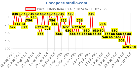 myntra.com Max Factor Highly-Pigmented Facefinity Blush 1.5 g - Sunkissed Rose max factor Price History Graph from 18 Aug 2024 to 11 Oct 2025