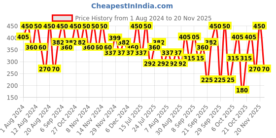 myntra.com Max Factor Kohl Pencil Eyeliner - Black 20 max factor Price History Graph from 1 Aug 2024 to 20 Nov 2025