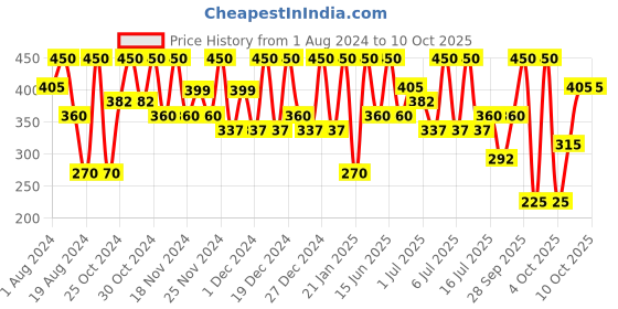 myntra.com Max Factor Kohl Pencil Eyeliner - Brown 30 max factor Price History Graph from 1 Aug 2024 to 10 Oct 2025