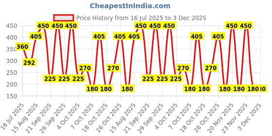 myntra.com Max Factor Kohl Pencil Eyeliner - Cobalt Blue 80 max factor Price History Graph from 16 Jul 2025 to 2 Dec 2025