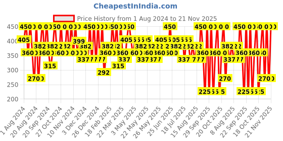 myntra.com Max Factor Kohl Pencil Eyeliner - Olive 70 max factor Price History Graph from 1 Aug 2024 to 21 Nov 2025