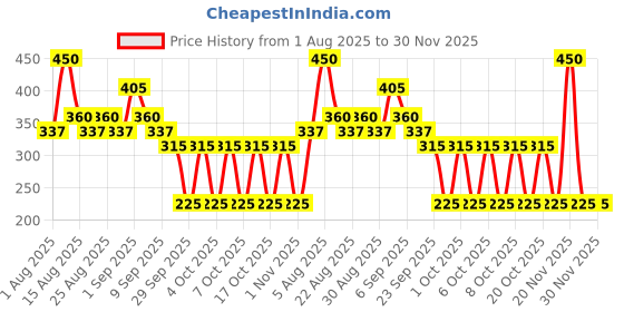 myntra.com Max Factor Kohl Pencil Eyeliner - Taupe 40 max factor Price History Graph from 1 Aug 2025 to 30 Nov 2025