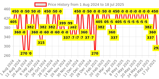 myntra.com Max Factor Kohl Pencil Eyeliner - White 10 max factor Price History Graph from 1 Aug 2024 to 18 Jul 2025
