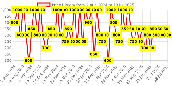 myntra.com Max Factor Lasting Performance All Day Setting Power Hydrating Spray - 100ml max factor Price History Graph from 2 Aug 2024 to 16 Jul 2025