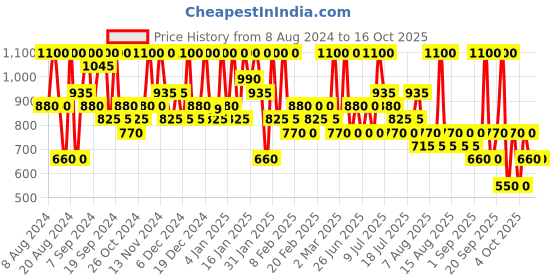 myntra.com Max Factor Lipfinity Long-Lasting Lip Colour 2.3ml with Top Coat 1.9g - Angelic 020 max factor Price History Graph from 8 Aug 2024 to 14 Oct 2025