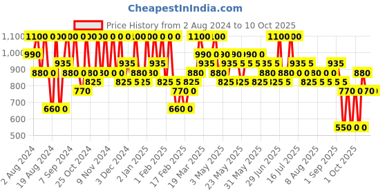 myntra.com Max Factor Lipfinity Long-Lasting Lip Colour 2.3ml with Top Coat 1.9g - Charming 140 max factor Price History Graph from 2 Aug 2024 to 9 Oct 2025