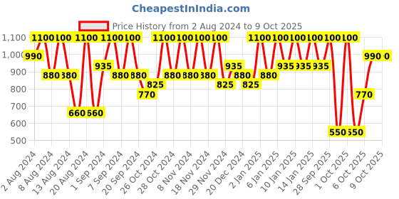 myntra.com Max Factor Lipfinity Long-Lasting Lip Colour 2.3ml with Top Coat 1.9g - Frivolous 108 max factor Price History Graph from 2 Aug 2024 to 8 Oct 2025