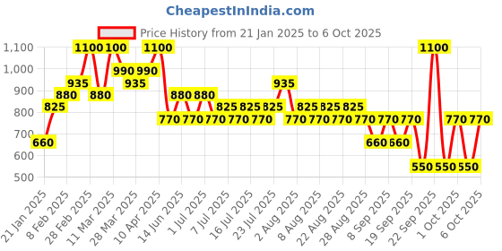 myntra.com Max Factor Lipfinity Long-Lasting Lip Colour 2.3ml with Top Coat 1.9g - Glowing 016 max factor Price History Graph from 21 Jan 2025 to 6 Oct 2025