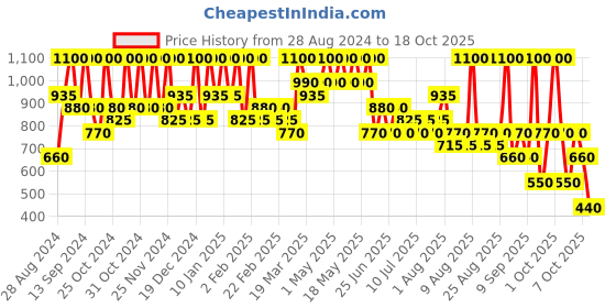 myntra.com Max Factor Lipfinity Long-Lasting Lip Colour 2.3ml with Top Coat 1.9g - Iced 160 max factor Price History Graph from 28 Aug 2024 to 18 Oct 2025