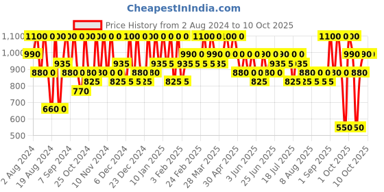 myntra.com Max Factor Lipfinity Long-Lasting Lip Colour 2.3ml with Top Coat 1.9g - Luscious 130 max factor Price History Graph from 2 Aug 2024 to 10 Oct 2025