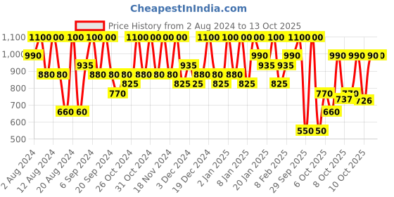 myntra.com Max Factor Lipfinity Long-Lasting Lip Colour 2.3ml with Top Coat 1.9g - Passionate 110 max factor Price History Graph from 2 Aug 2024 to 11 Oct 2025