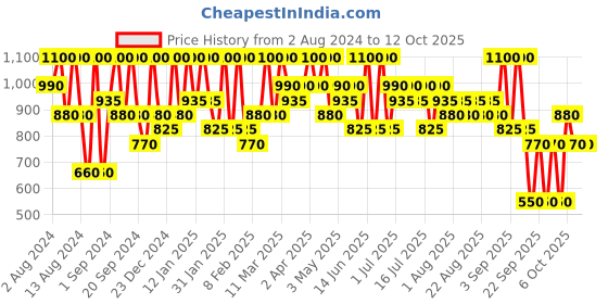myntra.com Max Factor Lipfinity Long-Lasting Lip Colour 2.3ml with Top Coat 1.9g - So Glamorous 125 max factor Price History Graph from 2 Aug 2024 to 12 Oct 2025