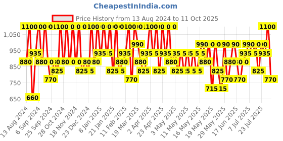 myntra.com Max Factor Lipfinity Long-Lasting Lip Colour 2.3ml with Top Coat 1.9g - Spicy 070 max factor Price History Graph from 13 Aug 2024 to 11 Oct 2025