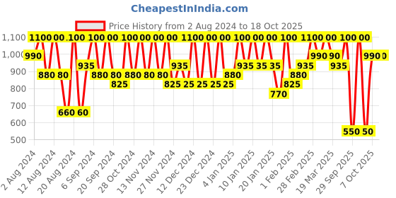 myntra.com Max Factor Lipfinity Long-Lasting Lip Colour 2.3ml with Top Coat 1.9g - Spiritual 180 max factor Price History Graph from 2 Aug 2024 to 18 Oct 2025