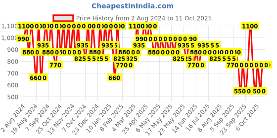 myntra.com Max Factor Lipfinity Long-Lasting Lip Colour 2.3ml with Top Coat 1.9g - Vivacious 040 max factor Price History Graph from 2 Aug 2024 to 11 Oct 2025