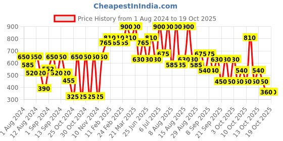 myntra.com Max Factor Lipfinity Velvet Matte - Cool Coral max factor Price History Graph from 1 Aug 2024 to 17 Oct 2025