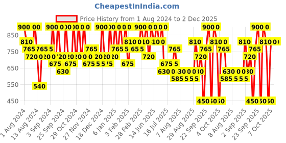 myntra.com Max Factor Lipfinity Velvet Matte Liquid Lipstick 3.5 ml - 005 Matte Merlot max factor Price History Graph from 1 Aug 2024 to 1 Dec 2025