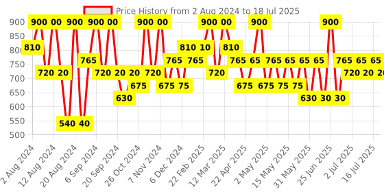 myntra.com Max Factor Lipfinity Velvet Matte Liquid Lipstick 3.5ml - Elegant Brown 035 max factor Price History Graph from 2 Aug 2024 to 16 Jul 2025