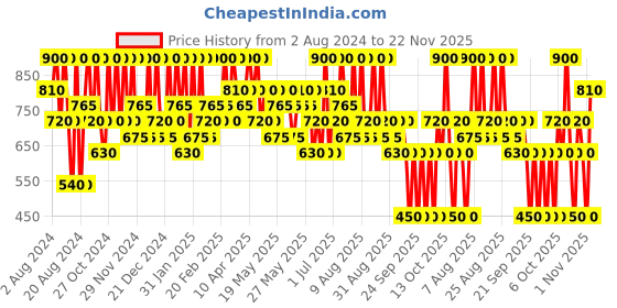 myntra.com Max Factor Lipfinity Velvet Matte Liquid Lipstick 3.5ml - Red Luxury 025 max factor Price History Graph from 2 Aug 2024 to 22 Nov 2025