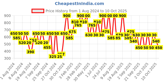 myntra.com Max Factor Lipfinity Velvet Matte Liquid Lipstick - Coco Creme, 3.5ml max factor Price History Graph from 1 Aug 2024 to 10 Oct 2025