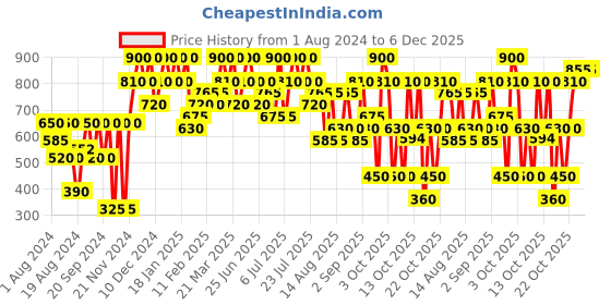 myntra.com Max Factor Lipfinity Velvet Matte - Posh Pink max factor Price History Graph from 1 Aug 2024 to 6 Dec 2025