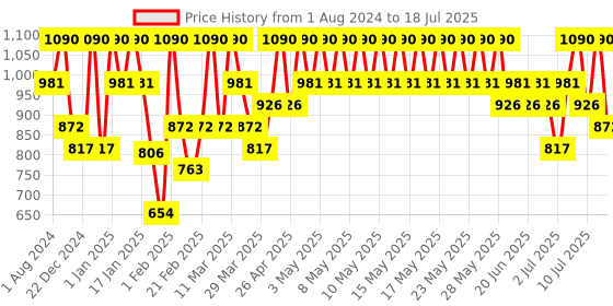 myntra.com Max Factor Masterpiece 2 In 1 Lash Wow Volume & Length Mascara 7ml - Black 001 max factor Price History Graph from 1 Aug 2024 to 16 Jul 2025