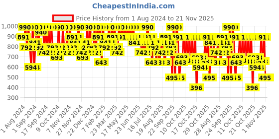 myntra.com Max Factor Masterpiece Kohl Kajal Pencil - Azure max factor Price History Graph from 1 Aug 2024 to 21 Nov 2025