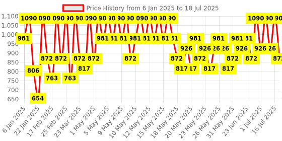 myntra.com Max Factor Masterpiece Max High Volume & Definition Mascara 7.2ml - Black 001 max factor Price History Graph from 6 Jan 2025 to 16 Jul 2025