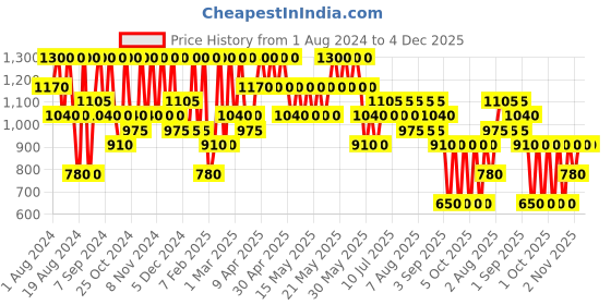 myntra.com Max Factor Masterpiece Nude Eyeshadow Palette - Rose Nudes 03 max factor Price History Graph from 1 Aug 2024 to 4 Dec 2025