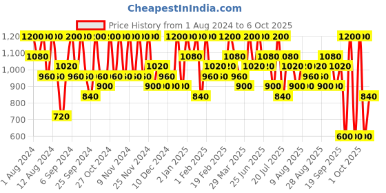myntra.com Max Factor Miracle Pure Concealer - Shade 03 -7.8 ml max factor Price History Graph from 1 Aug 2024 to 6 Oct 2025