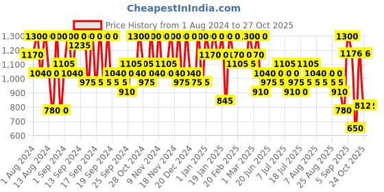 myntra.com Max Factor Miracle Veil Loose Powder 4g - Translucent max factor Price History Graph from 1 Aug 2024 to 27 Oct 2025