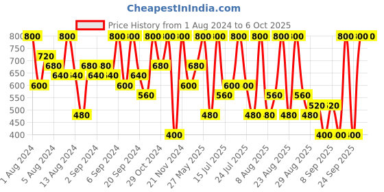 myntra.com Max Factor Pink Elixir Lipstick max factor Price History Graph from 1 Aug 2024 to 6 Oct 2025