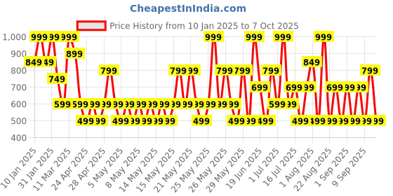 myntra.com Max Factor Priyanka Chopra Jonas Limited Edition Colour Elixir Lip Crayon - Azalea Bliss max factor Price History Graph from 10 Jan 2025 to 6 Oct 2025