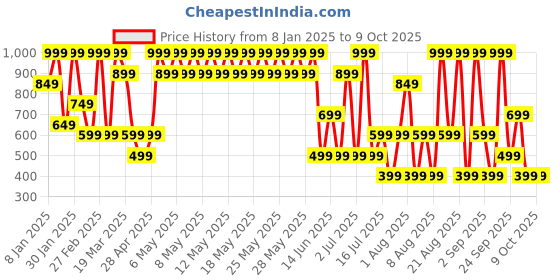 myntra.com Max Factor Priyanka Chopra Jonas Limited Edition Colour Elixir Lip Crayon- Hibiscus Flower max factor Price History Graph from 8 Jan 2025 to 9 Oct 2025