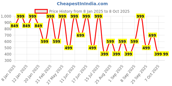 myntra.com Max Factor Priyanka Chopra Jonas Limited Edition Colour Elixir Lip Crayon - Mauve Love 001 max factor Price History Graph from 8 Jan 2025 to 8 Oct 2025