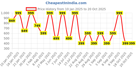 myntra.com Max Factor Priyanka Chopra Jonas Limited Edition Colour Elixir Lip Crayon - Orange Grace max factor Price History Graph from 10 Jan 2025 to 20 Oct 2025