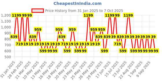 myntra.com Max Factor Priyanka Chopra Jonas Limited Edition Eyeshadow Stick - Daisy Dance 002 max factor Price History Graph from 31 Jan 2025 to 7 Oct 2025