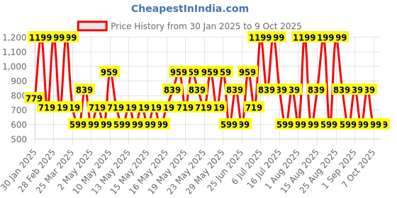myntra.com Max Factor Priyanka Chopra Jonas Limited Edition Eyeshadow Stick - Glowing Meadow 006 max factor Price History Graph from 30 Jan 2025 to 9 Oct 2025